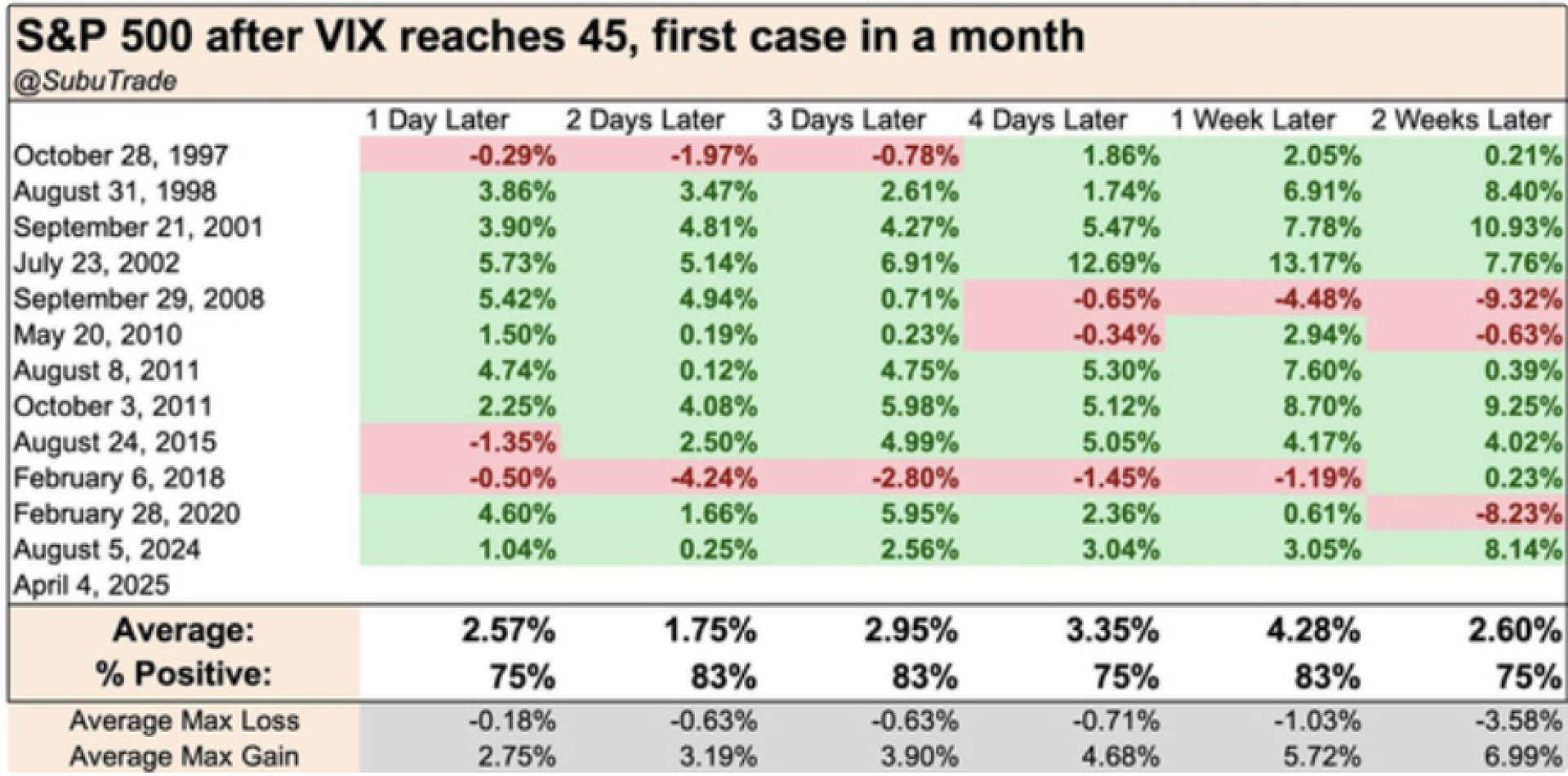 【外匯分析】S&P 500 after VIX reaches 45, first case in a month