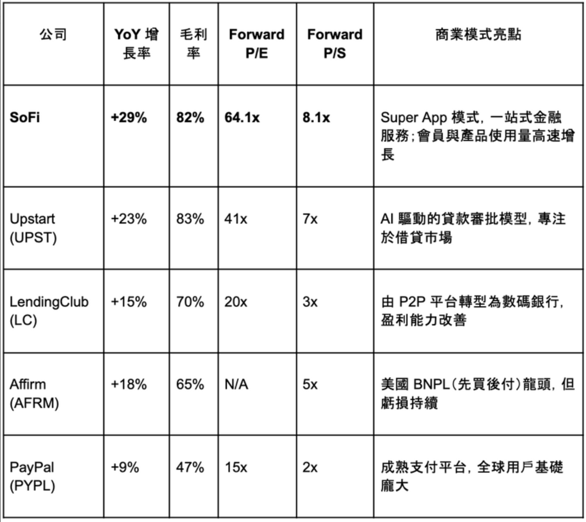  【謎米財經分析報告】 SoFi Technologies：高增長 Fintech 全能選手，能否持續轉化為盈利能力?