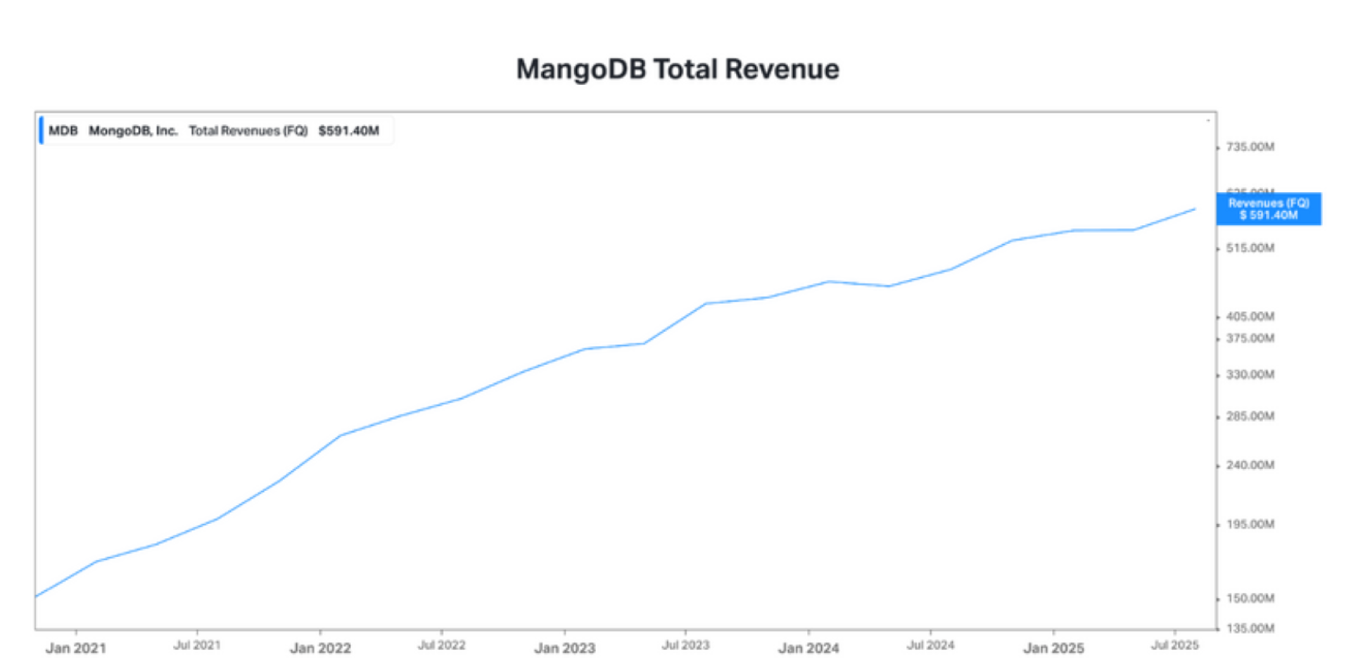 MongoDB Total Revenue
