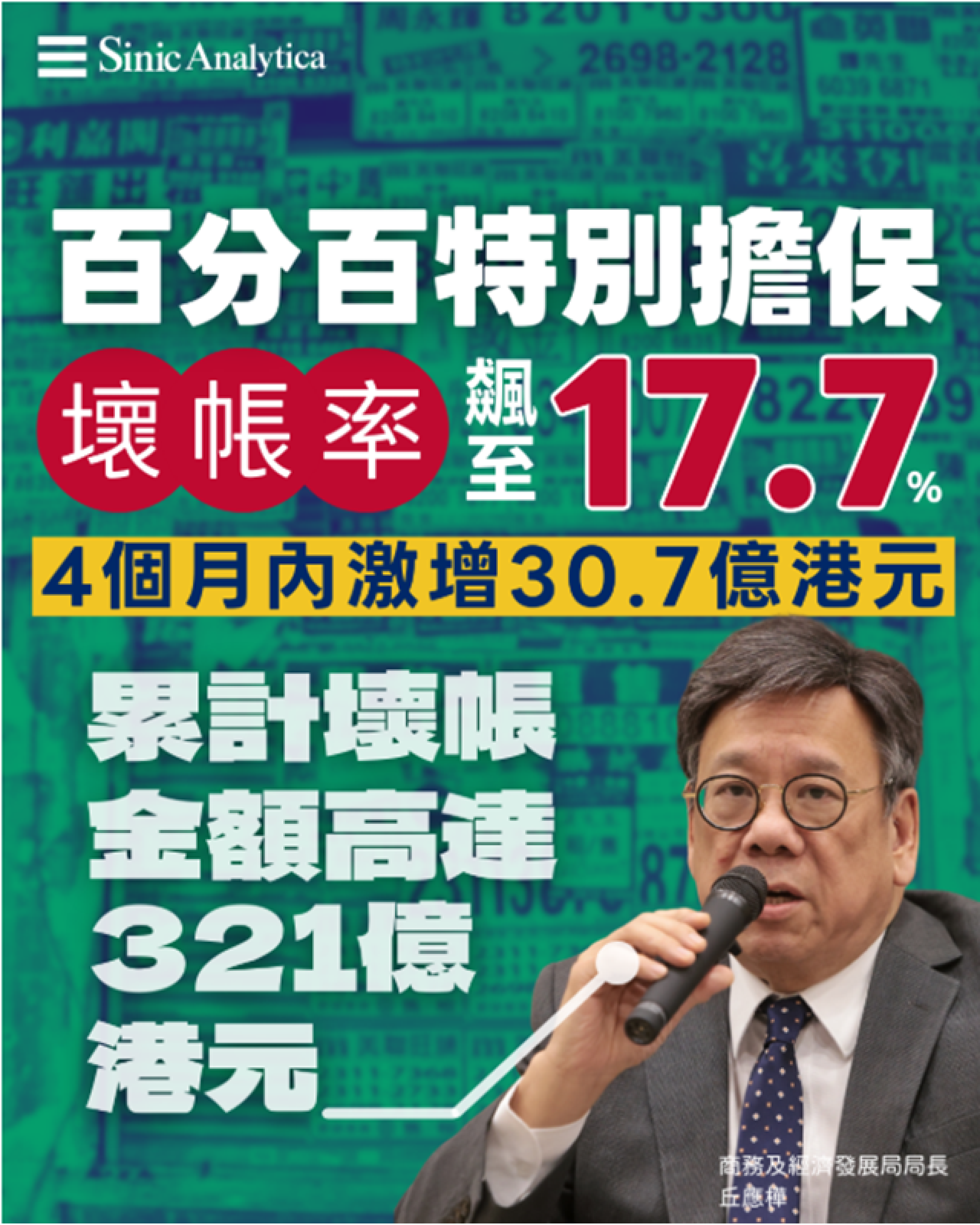【免費新聞試閱】中小企中百分百特別擔保 壞帳率升至17.7%