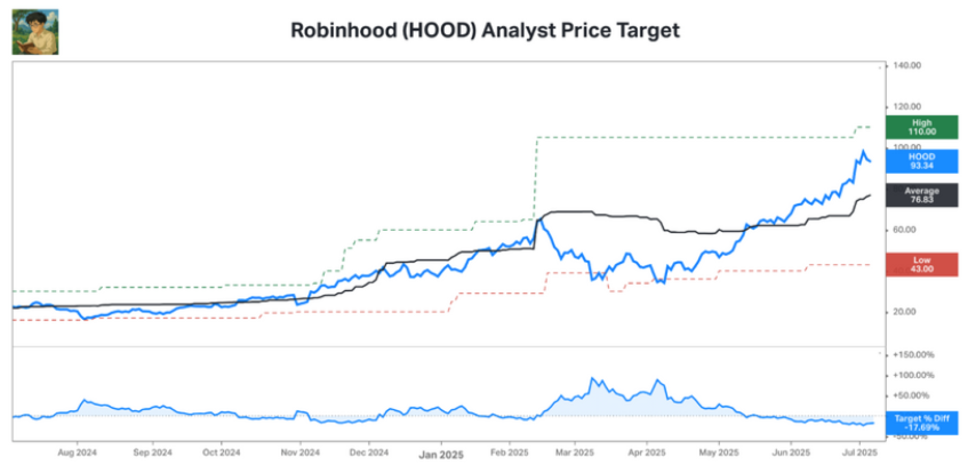 新股及話題股票報告： Robinhood Markets Inc. (HOOD)