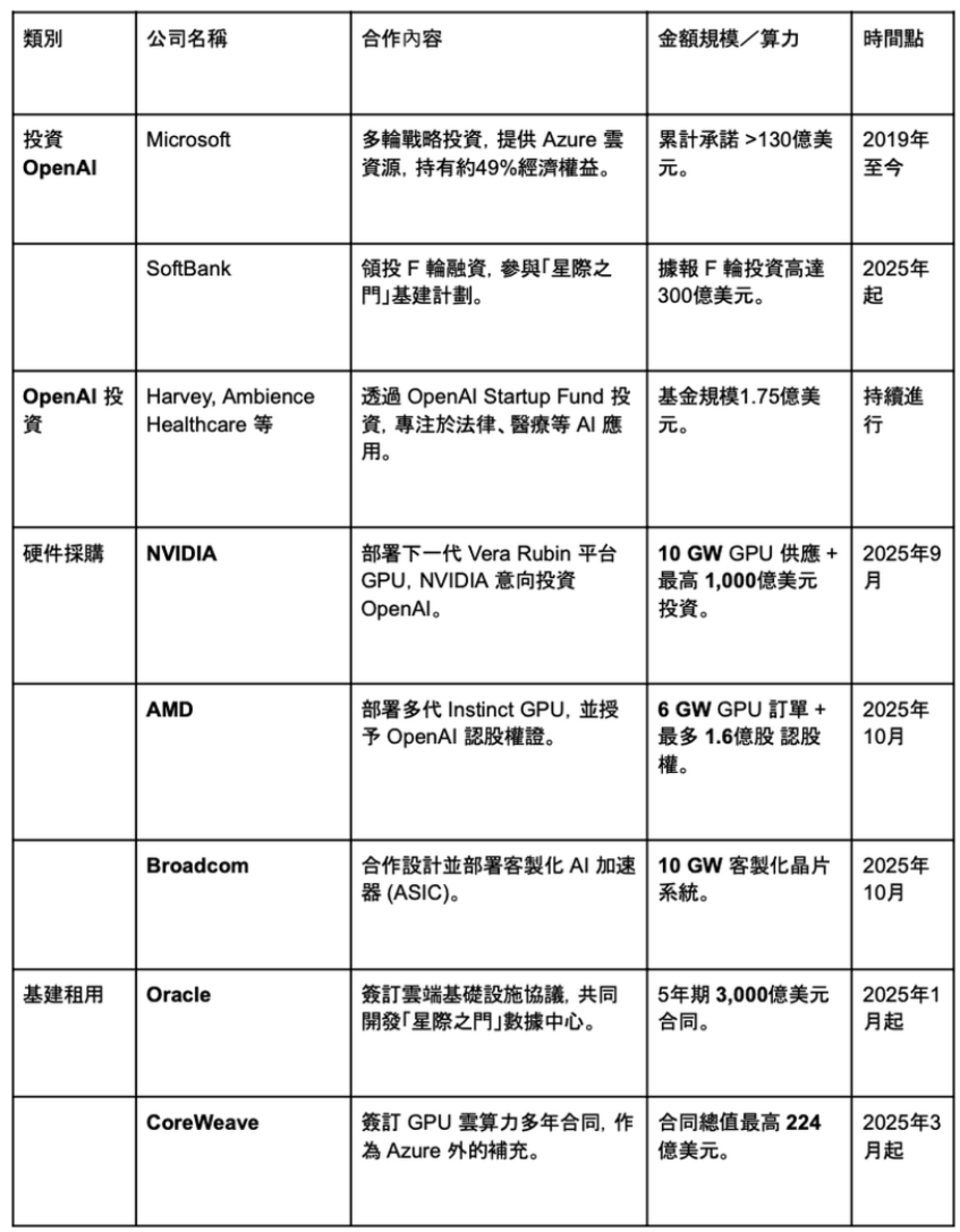 【謎米財經分析報告】 兆元算力豪賭：OpenAI 是在建造未來，還是史上最大泡沫?