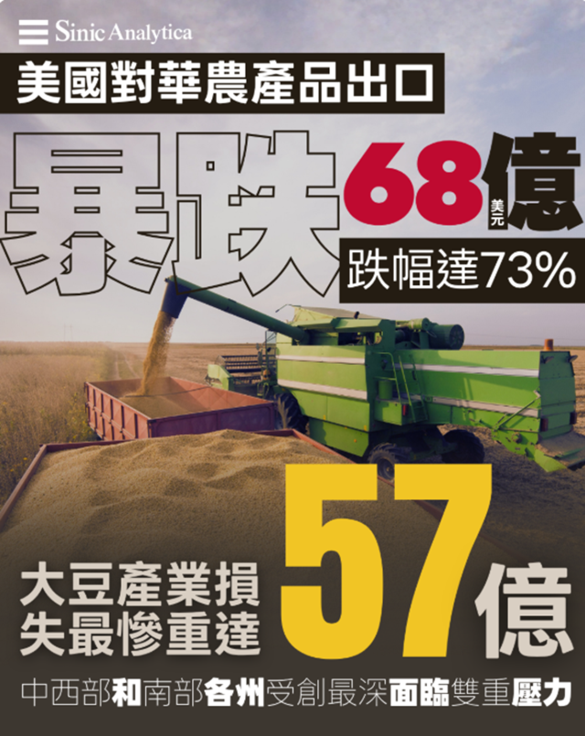 【免費新聞試閱】中美貿易戰升級重創美國農業 大豆出口暴跌73%農民尋求市場轉型