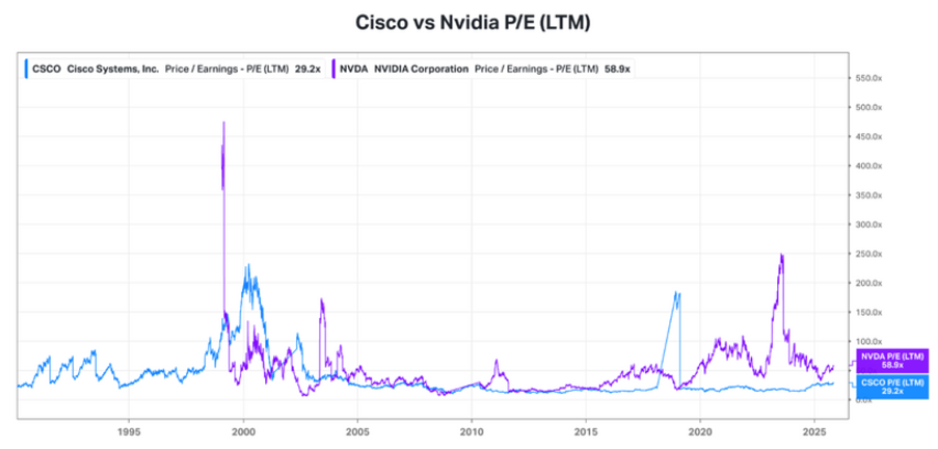 【謎米財經分析報告】《AI 軍備競賽 (三):破除「思科陷阱」— 為什麼輝達不是 2000 年的幽靈?》