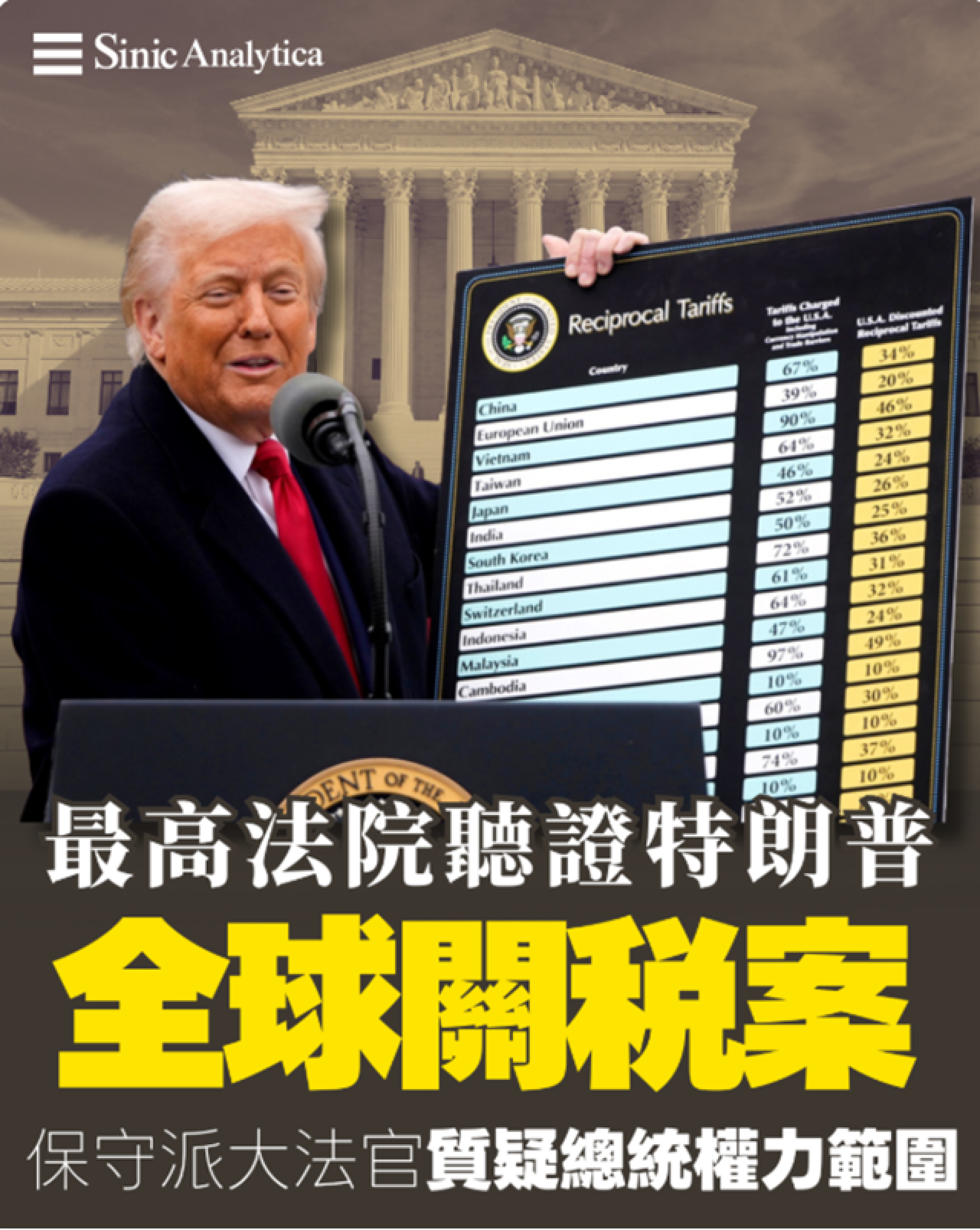   【免費新聞試閱】最高法院聽證特朗普全球關稅案 保守派大法官質疑總統權力範圍