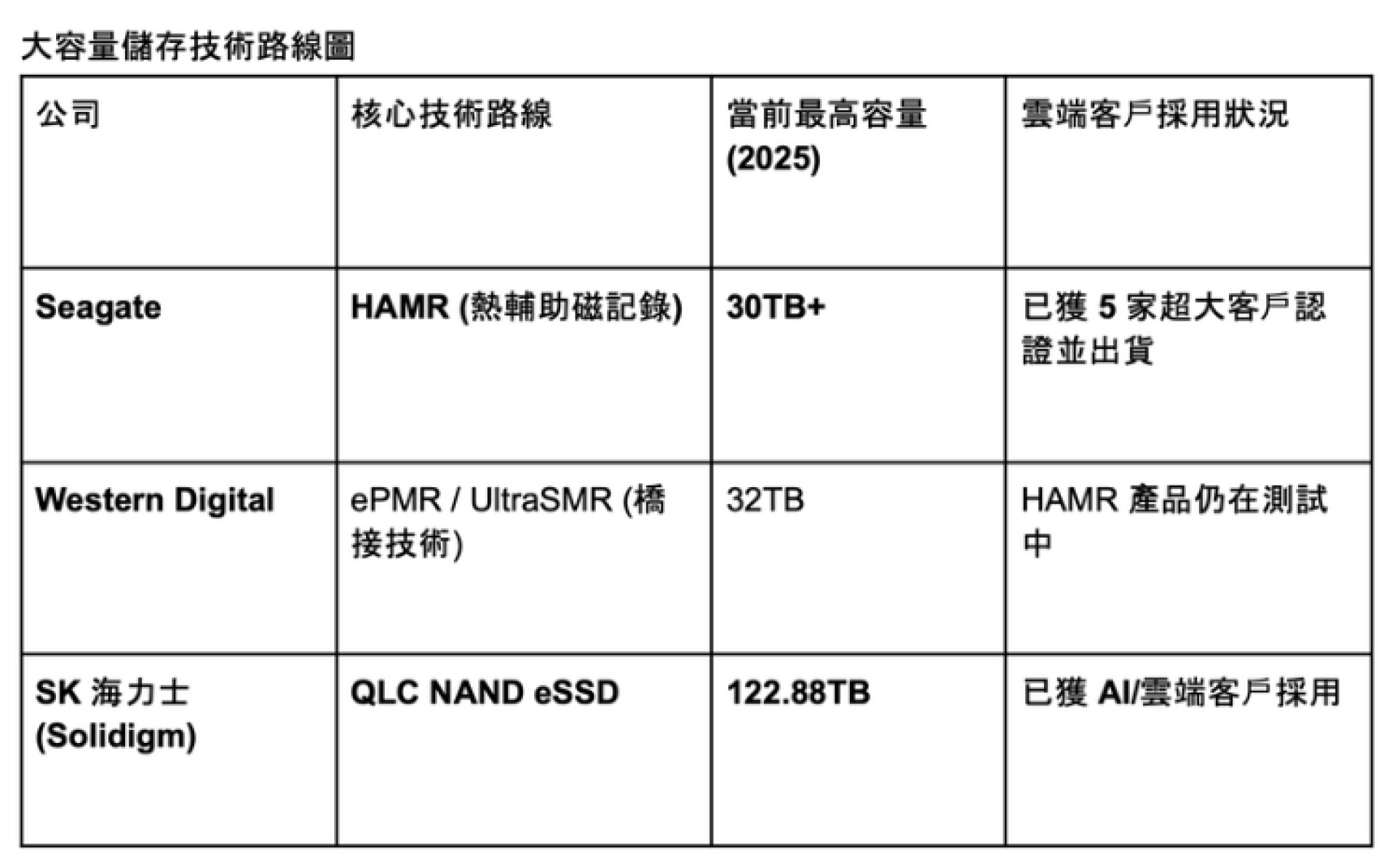 【謎米財經分析報告】AI 基礎設施的護城河：記憶體與儲存的新寡頭博弈