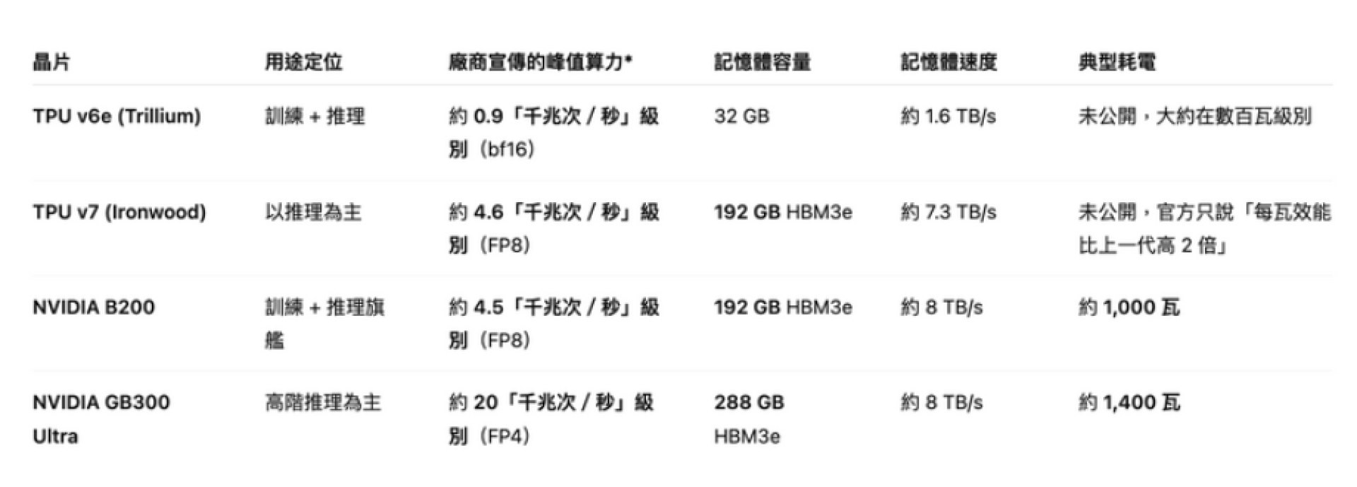 蕭生投資報告 Google TPU v7 vs NVIDIA Blackwell：誰才是 AI 時代的「大腦」？