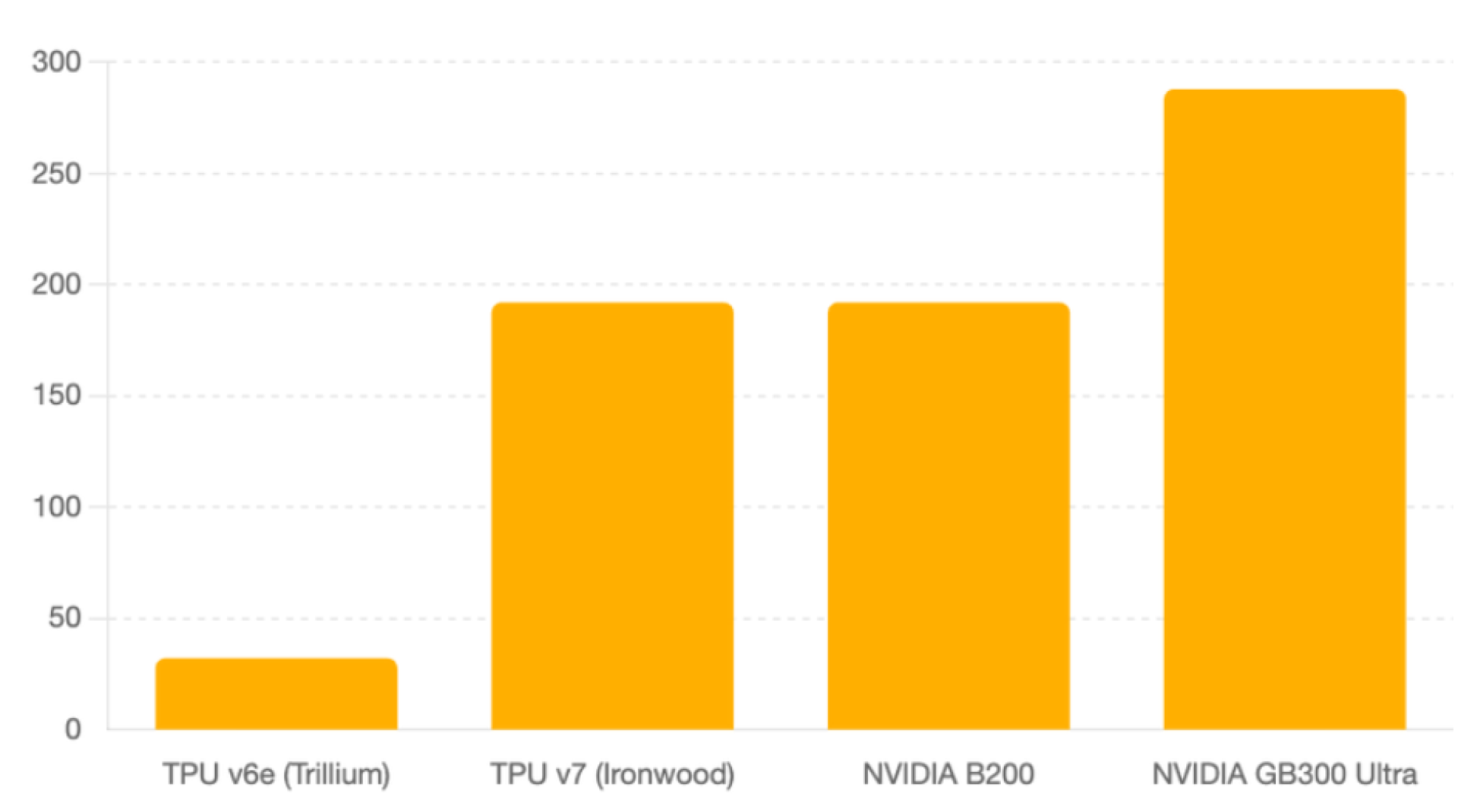 蕭生投資報告 Google TPU v7 vs NVIDIA Blackwell：誰才是 AI 時代的「大腦」？
