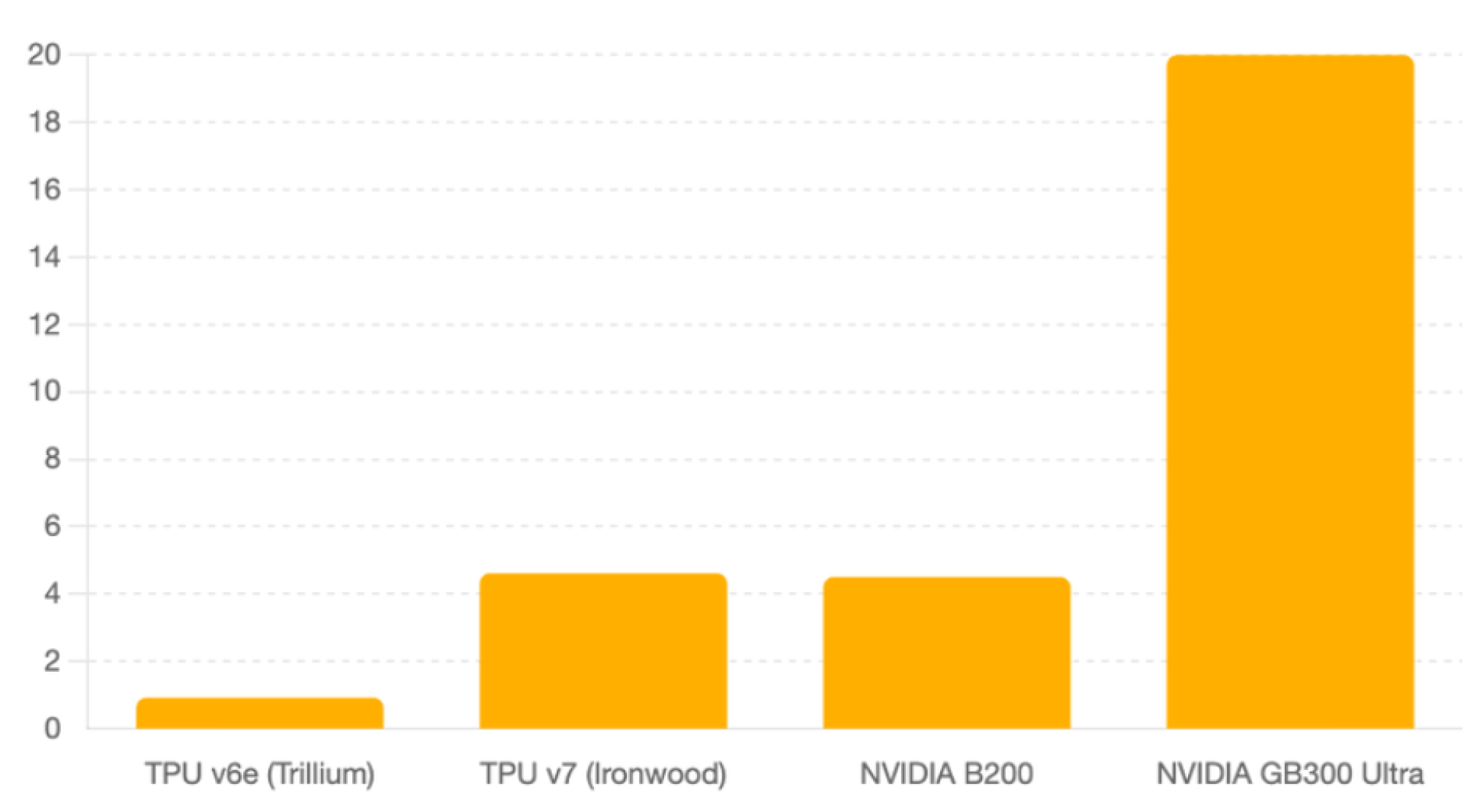 蕭生投資報告 Google TPU v7 vs NVIDIA Blackwell：誰才是 AI 時代的「大腦」？