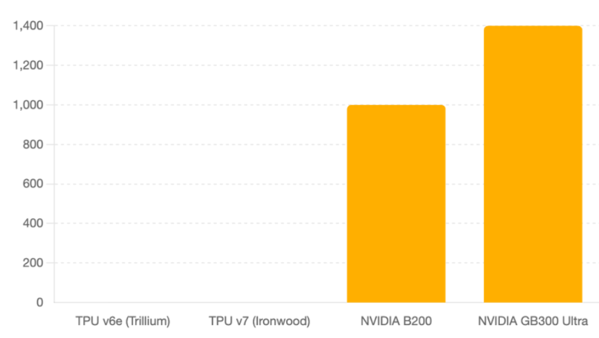 蕭生投資報告 Google TPU v7 vs NVIDIA Blackwell：誰才是 AI 時代的「大腦」？