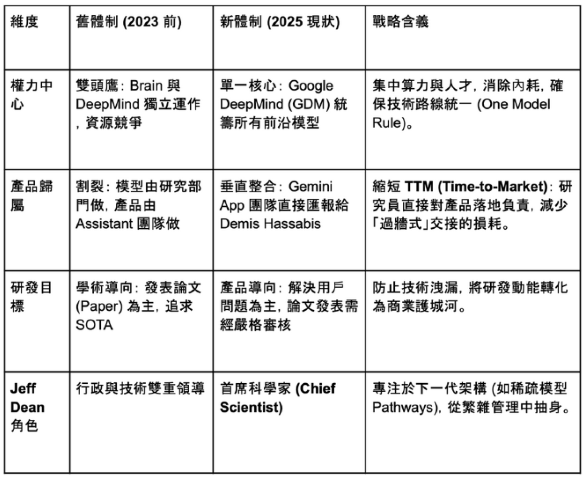 【謎米財經分析報告】Google 帝國反擊戰 (一)：巨人的覺醒與 DeepMind 的集權之路