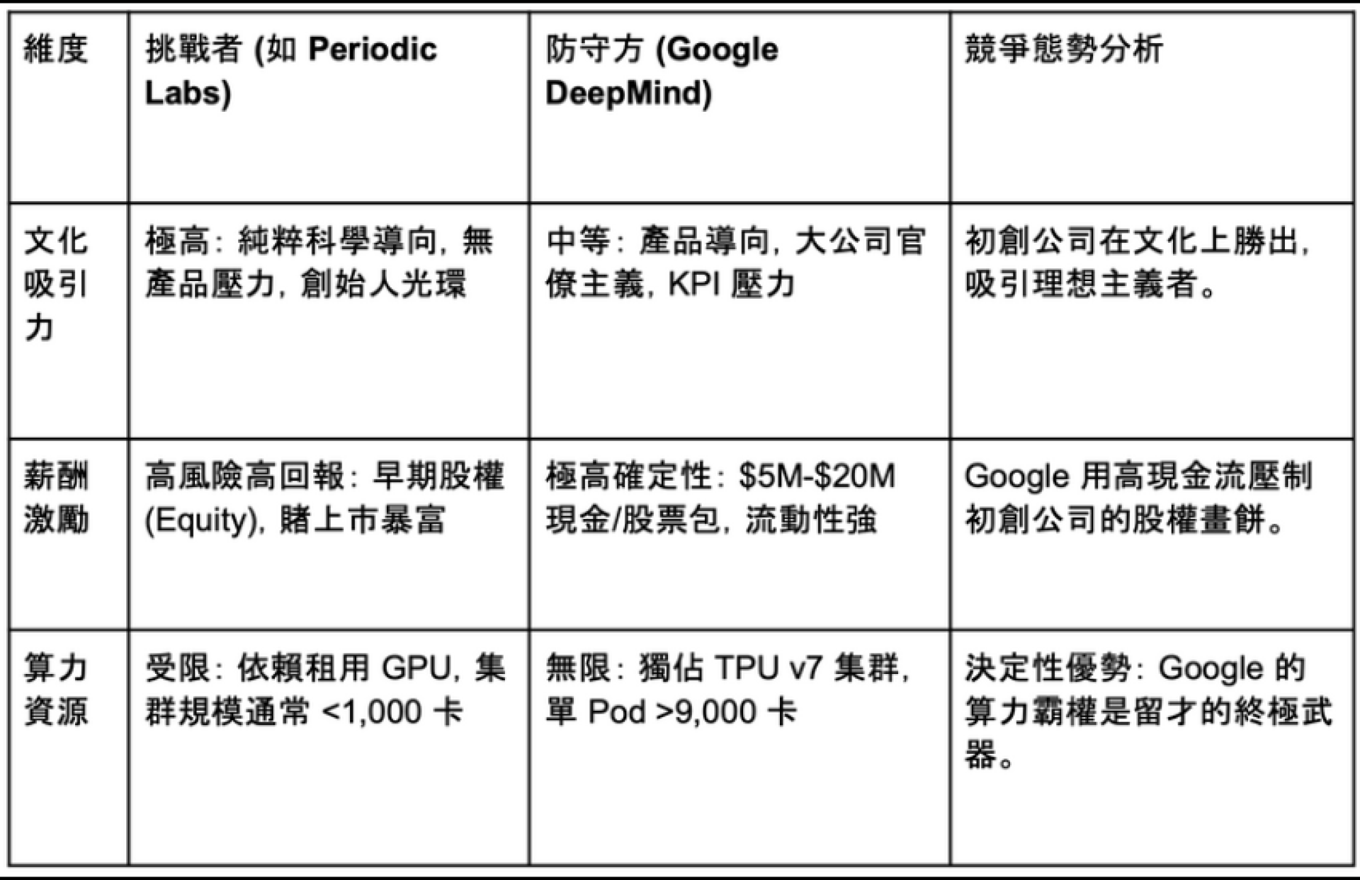 【謎米財經分析報告】Google 帝國反擊戰 (一)：巨人的覺醒與 DeepMind 的集權之路